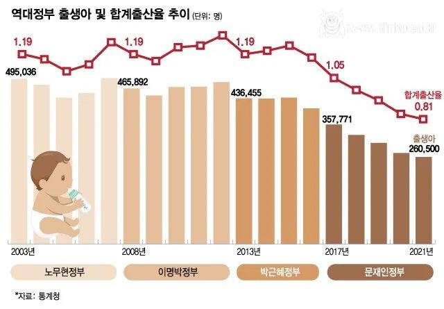 대한민국 출산율 의외의 사실