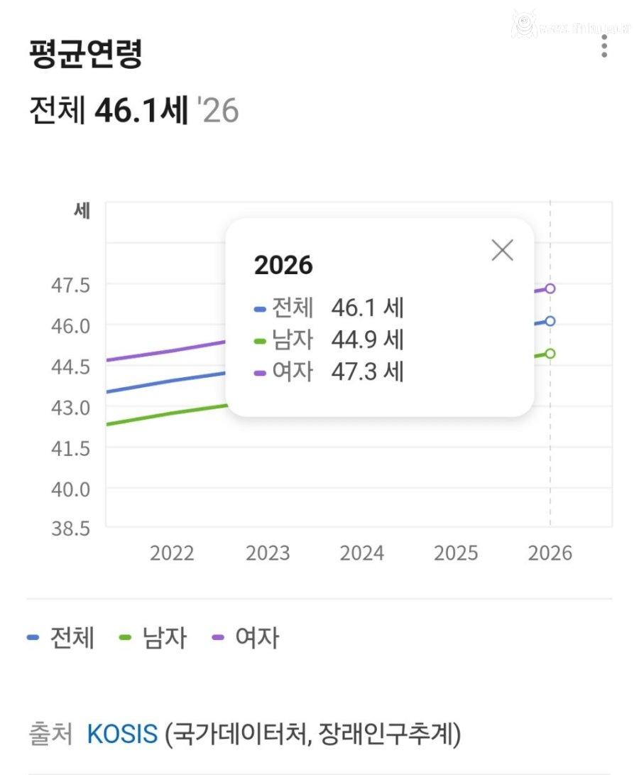 충격적인 한국인 평균나이