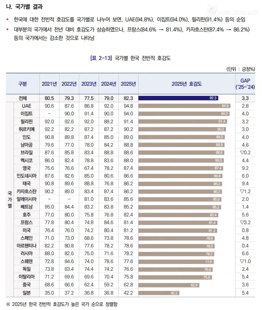 문체부가 발표한 2025년 한국을 가장 좋아하는 국가 순위