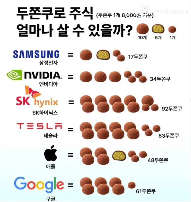 두쫀쿠로 주식을 얼마나 살수있을까