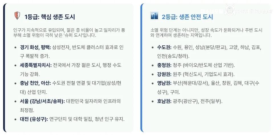 2047년 살아남을 대한민국 도시