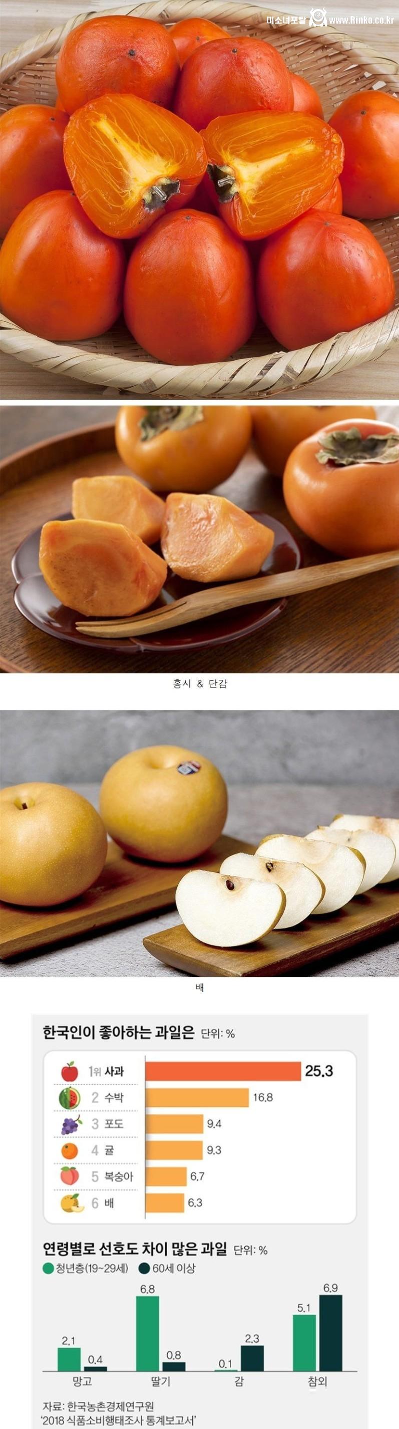 요즘 젊은이들 사이에서 인기 없다는 과일