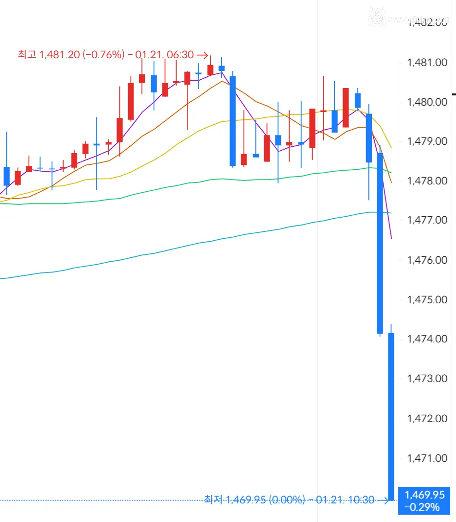 환율 실시간 다시 떨어지는중