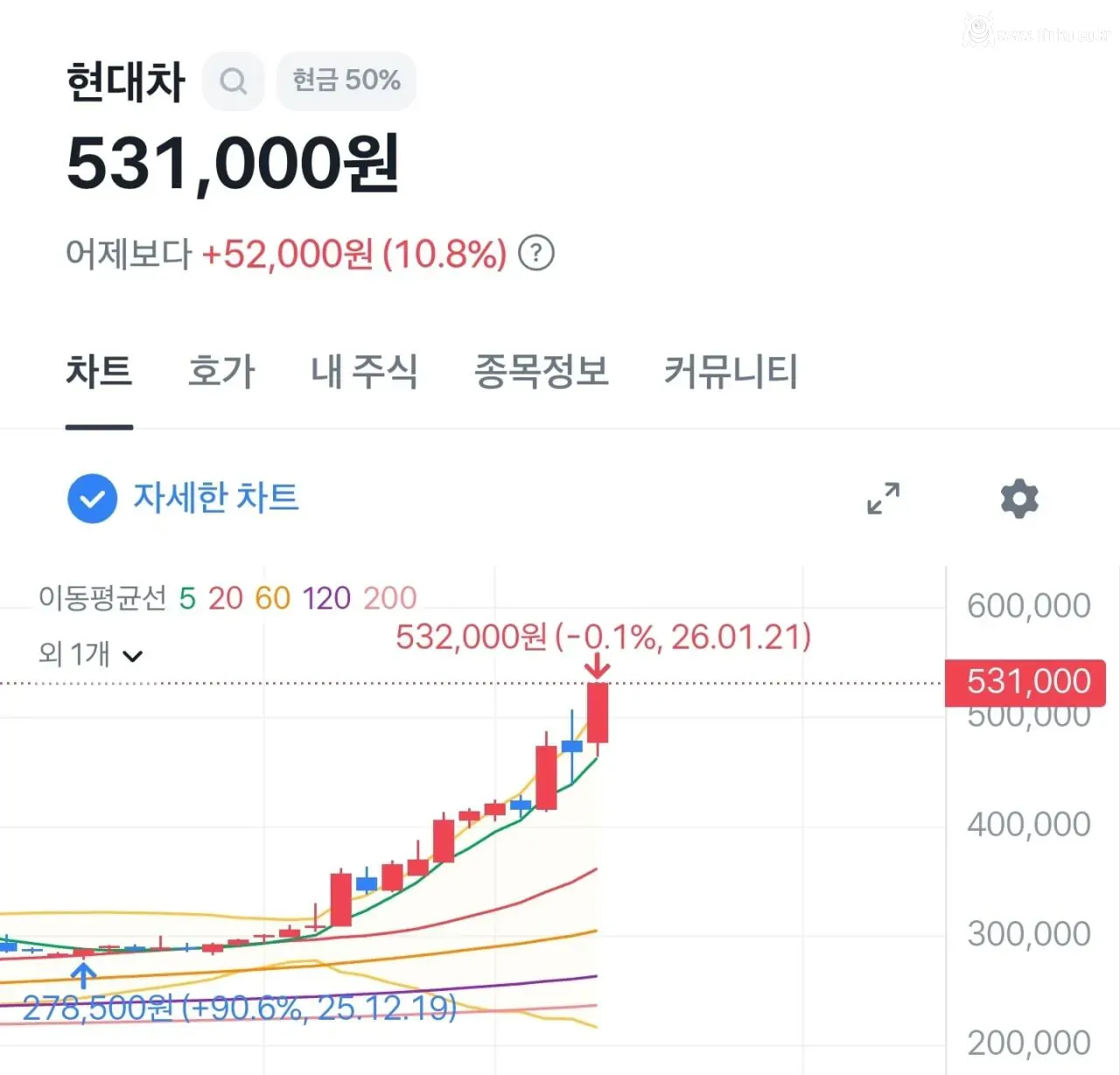 현대차 한달만에 +90% 폭등 ㄷㄷ