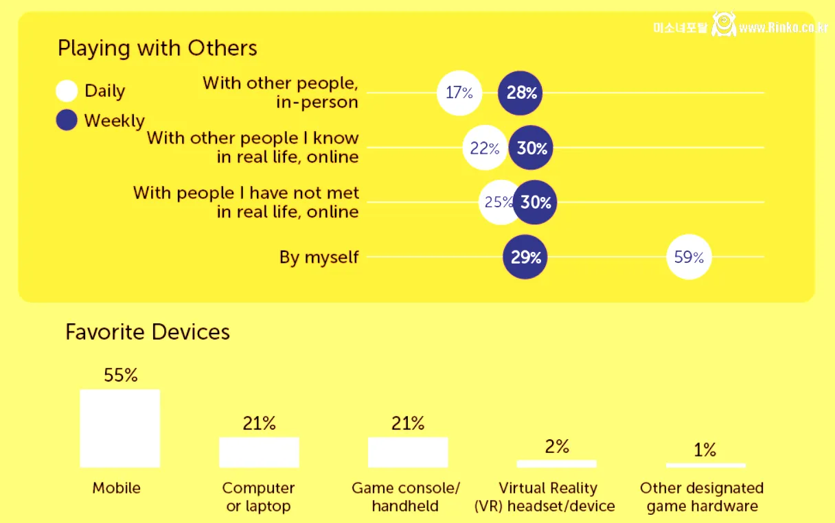글로벌 게이머 평균 나이 41세 돌파!
