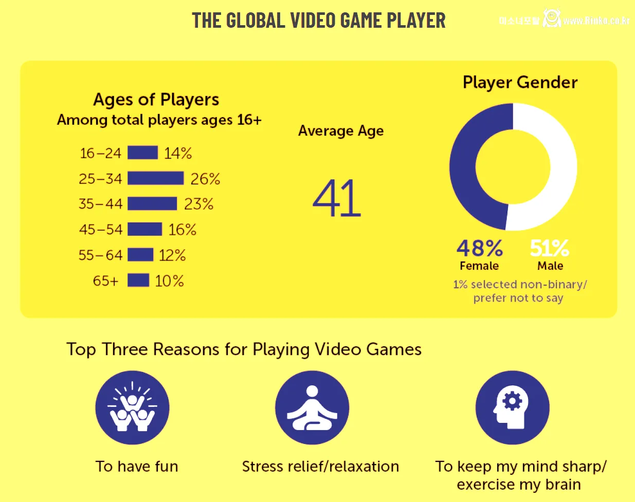 글로벌 게이머 평균 나이 41세 돌파!