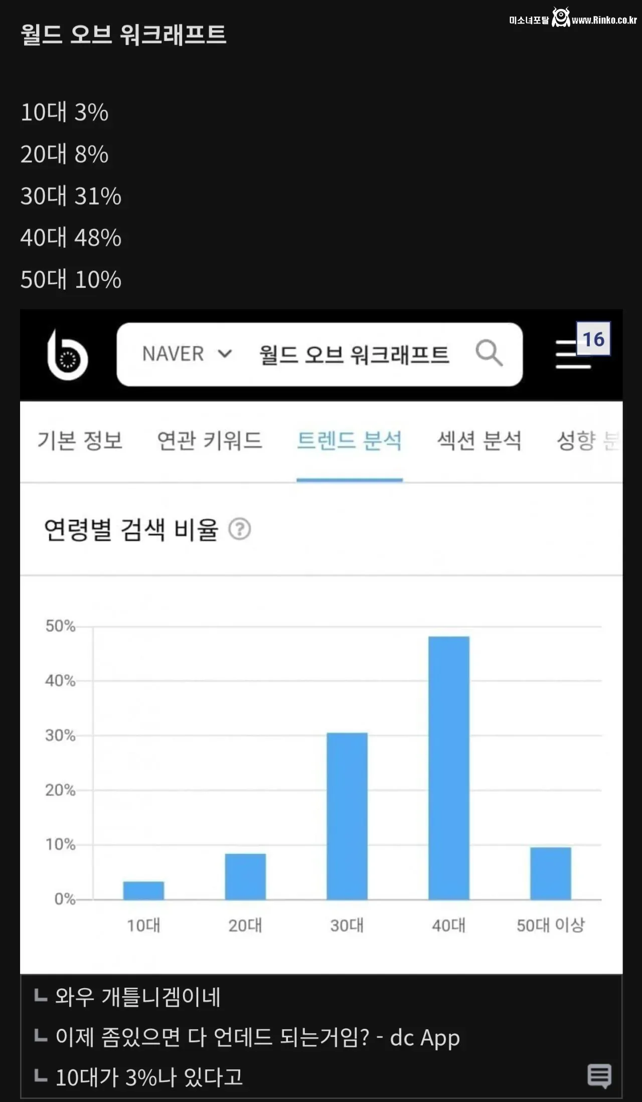 요즘 RPG겜 플레이 연령층 근황