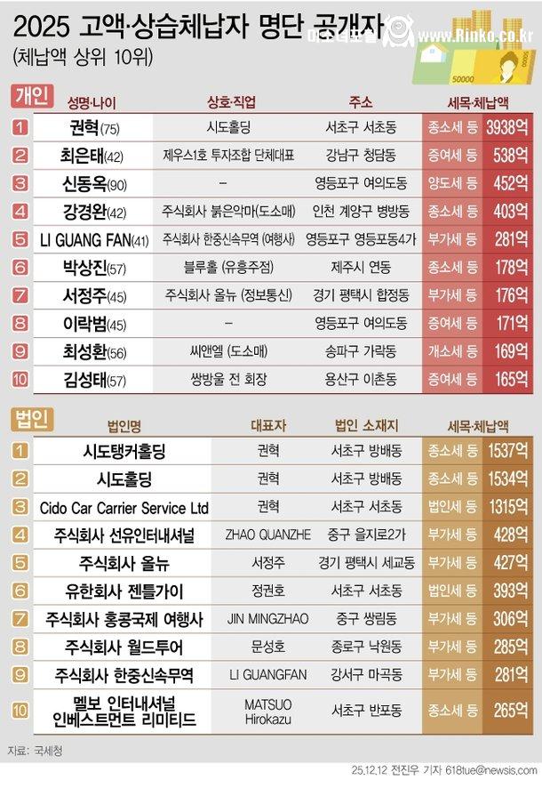 2025 고액 상습체납자 명단 공개자