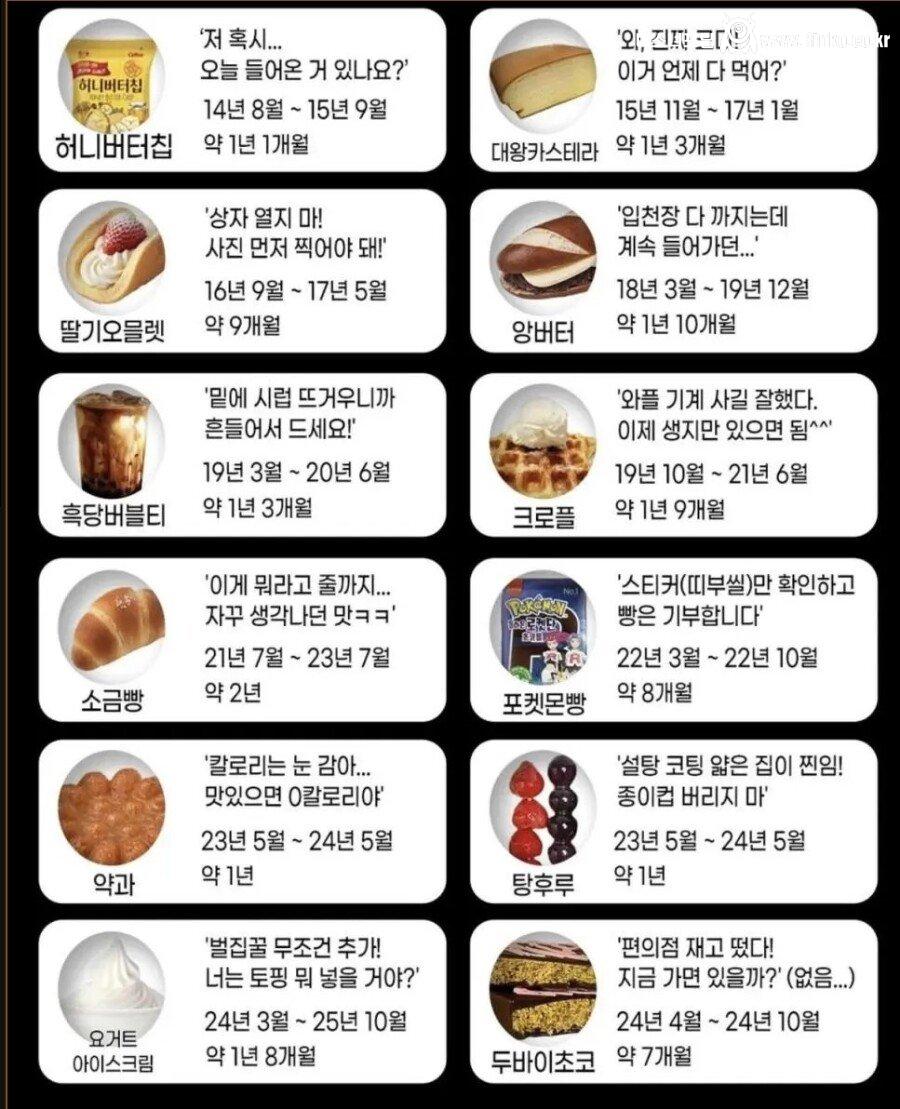 K-디저트 유행기간 정리
