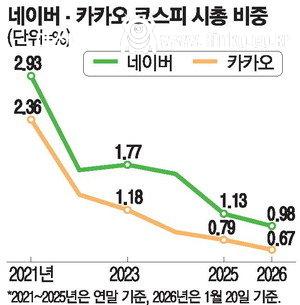 국장에서 삼성전자 외 다른 주식 장투하면 망하는 이유