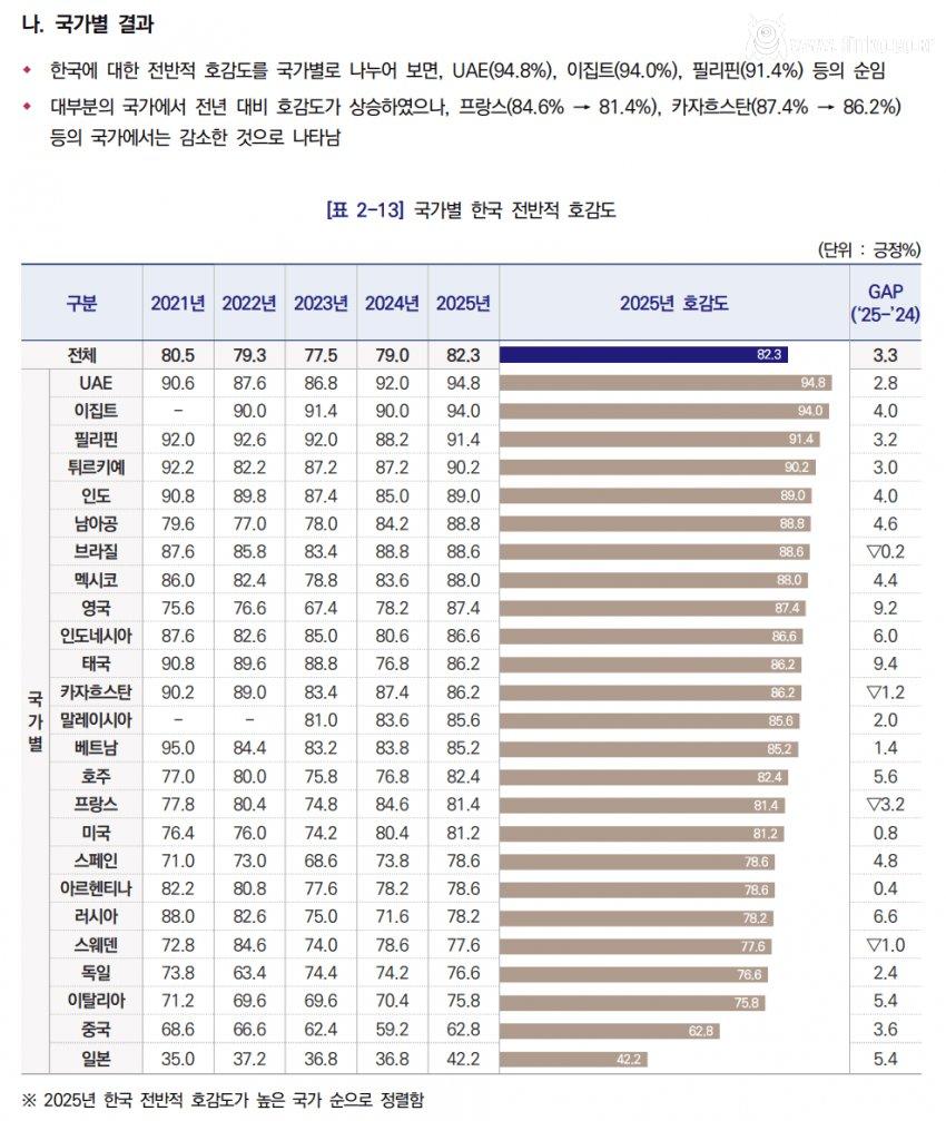 2025년 국가별 한국 호감도