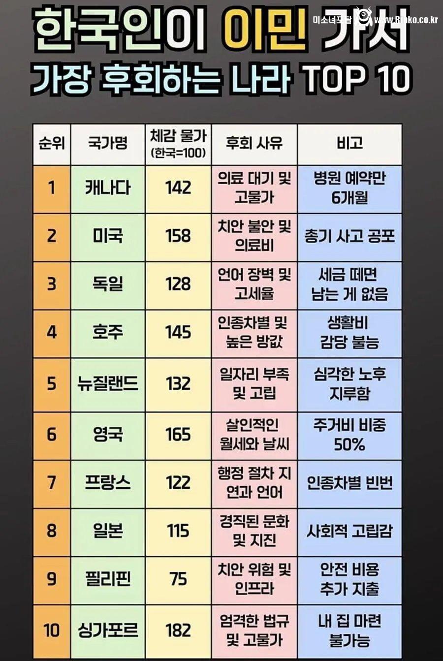 한국인이 이민가서 후회하는 나라