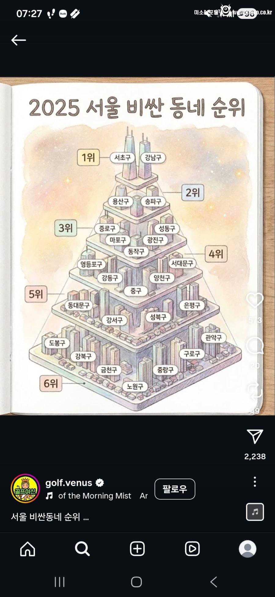 작년 서울 비싼 동네 순위