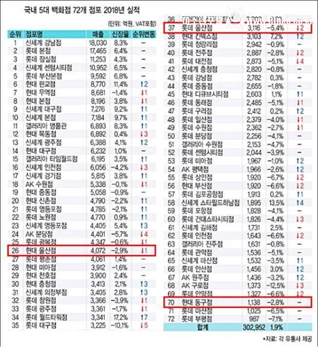 7년 전과 작년 백화점 매출 순위 비교