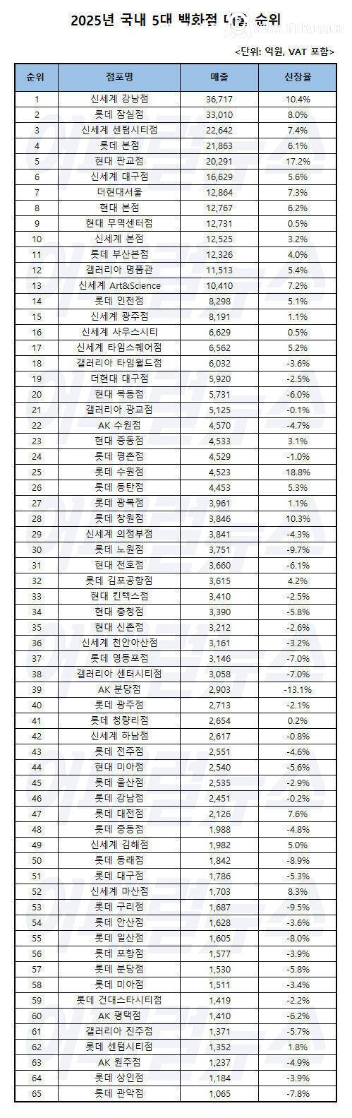 7년 전과 작년 백화점 매출 순위 비교