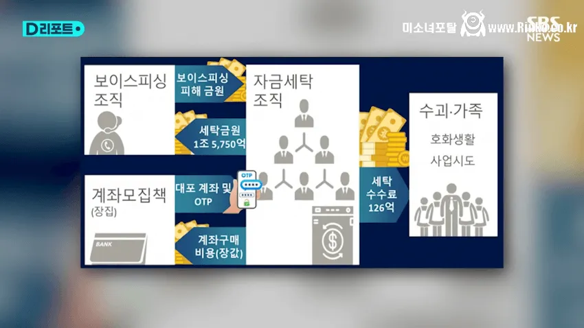 국내 역대 최대 규모 1조 5000억 보이스피싱 조직 검거