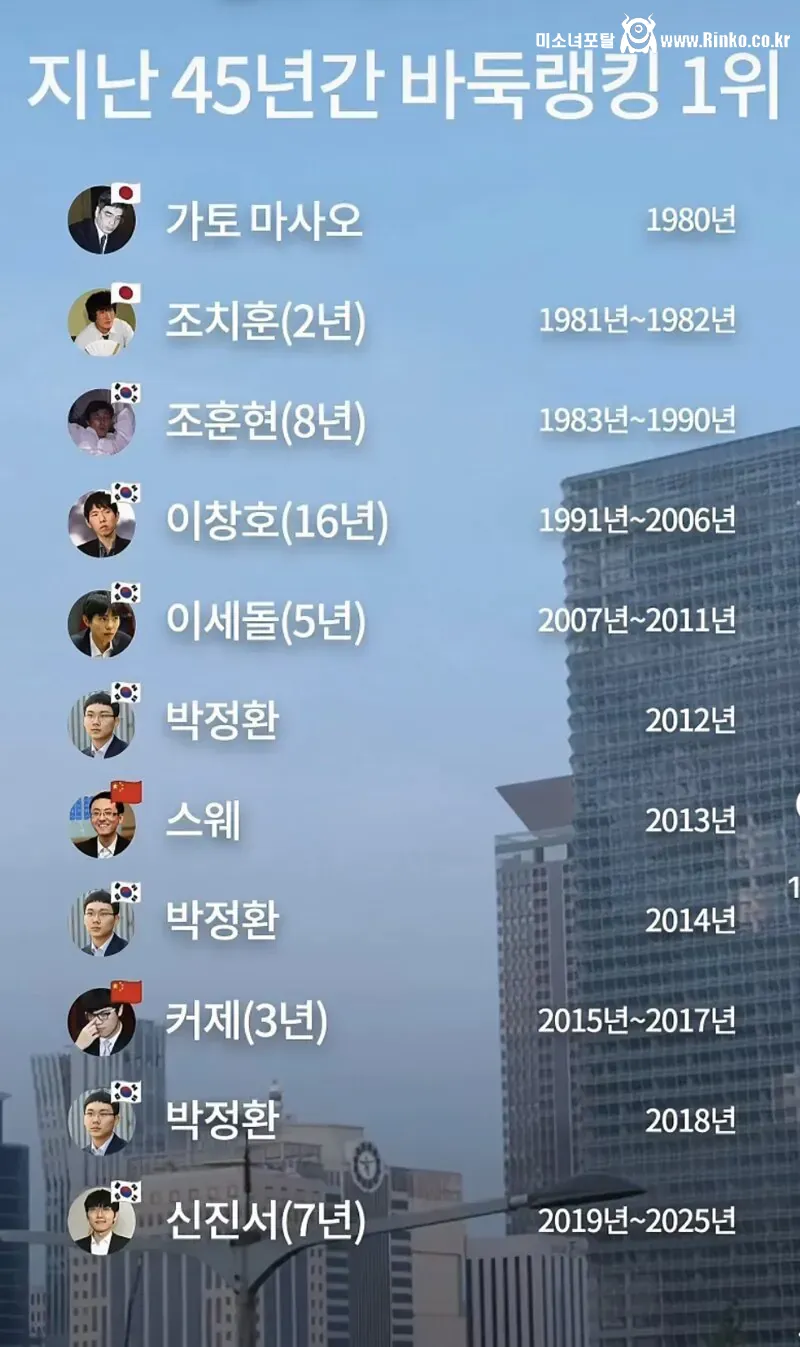 지난 45년 간 세계 바둑 랭킹 1위