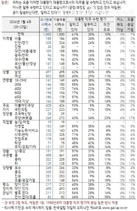 최신자 이재명 대통령 지지율 근황