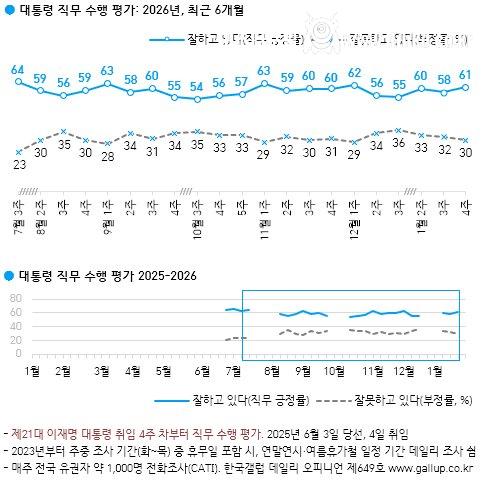 최신자 이재명 대통령 지지율 근황