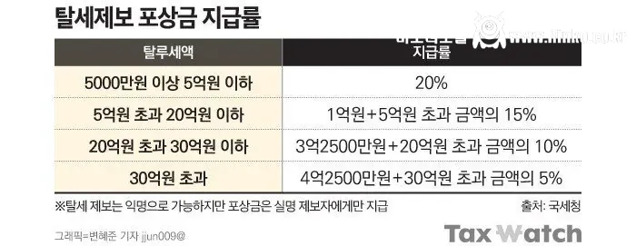 어마어마 하다는 "탈세제보" 포상금