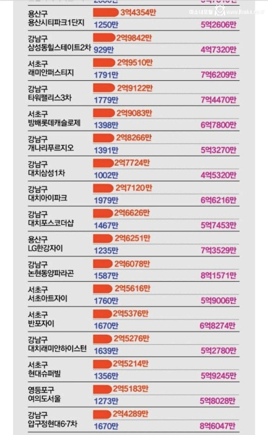 가구 연소득 높은 서울 아파트 순위