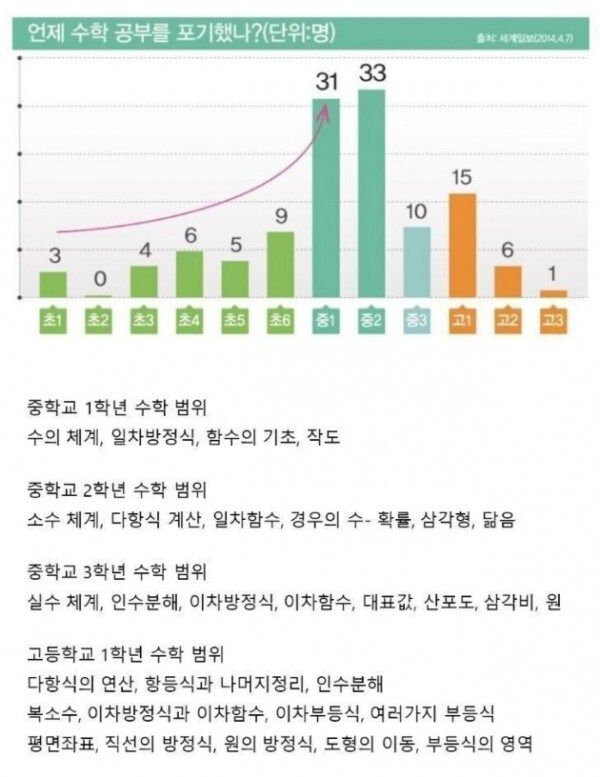 수포자들이 수학을 포기한 시점
