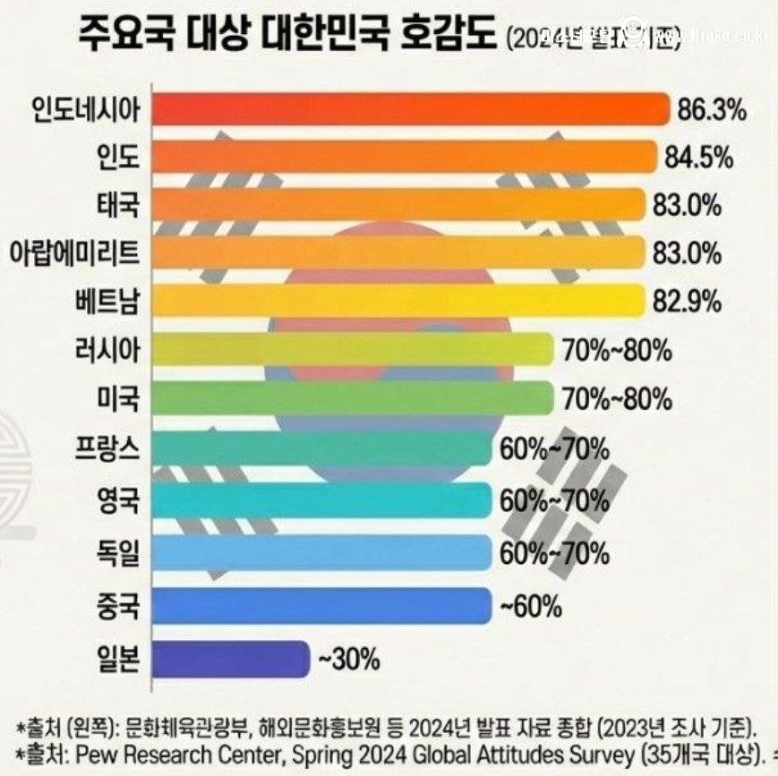 우리나라를 가장 좋아하는 국가들 순위