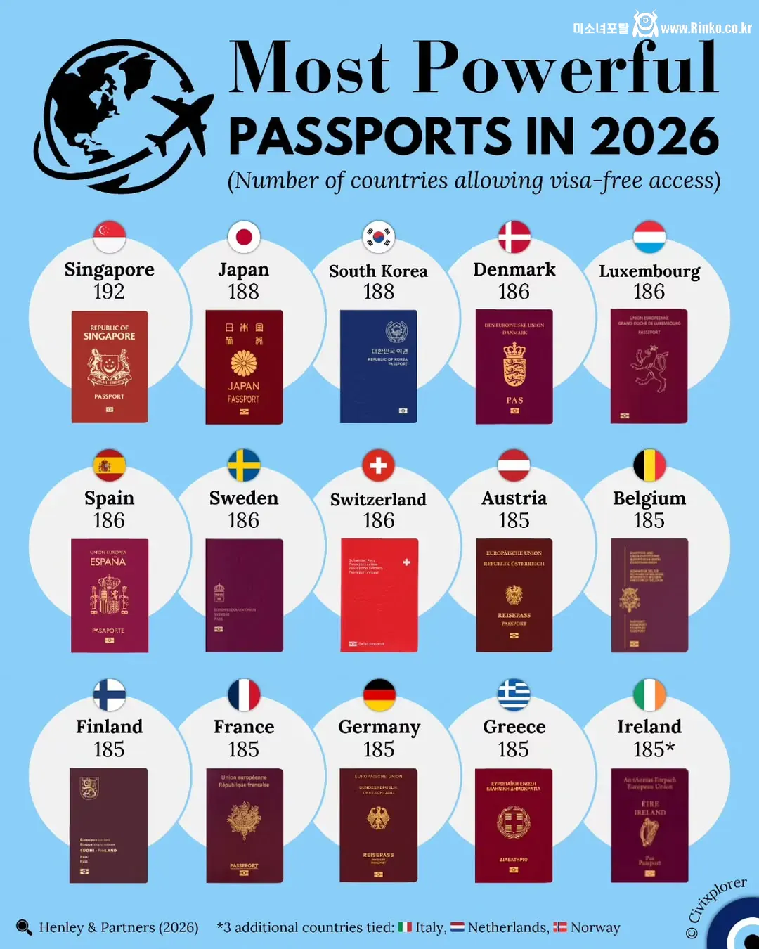 2026년 대한민국 여권 파워 순위 세계 공동 2위