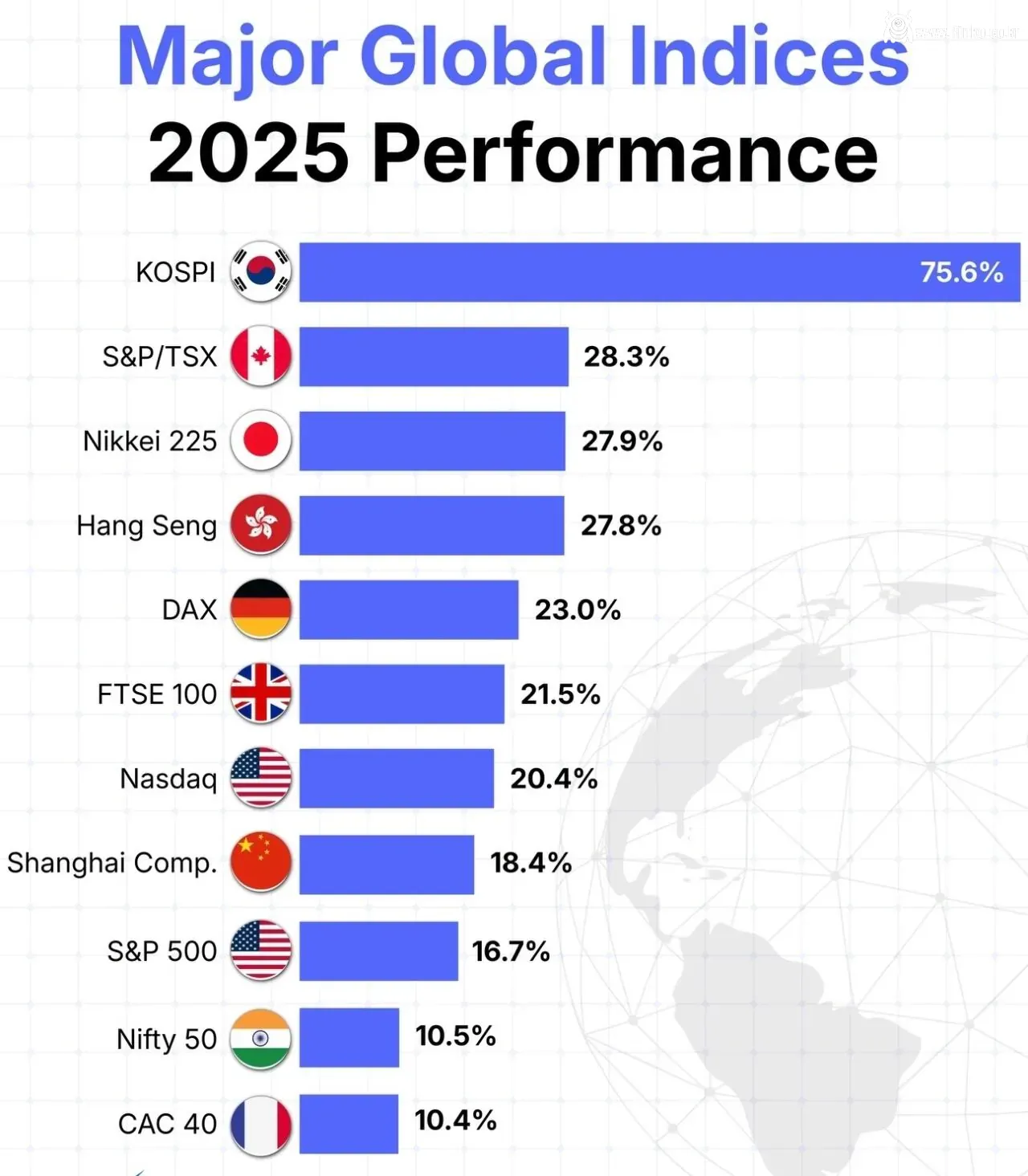 2025년 전세계 증시 상승률 순위