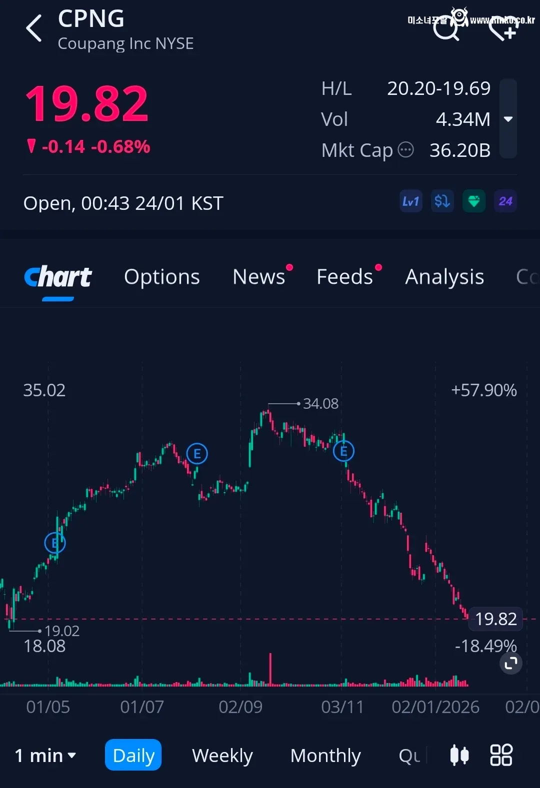 망한다 어쩐다 했던 쿠팡 주가 근황