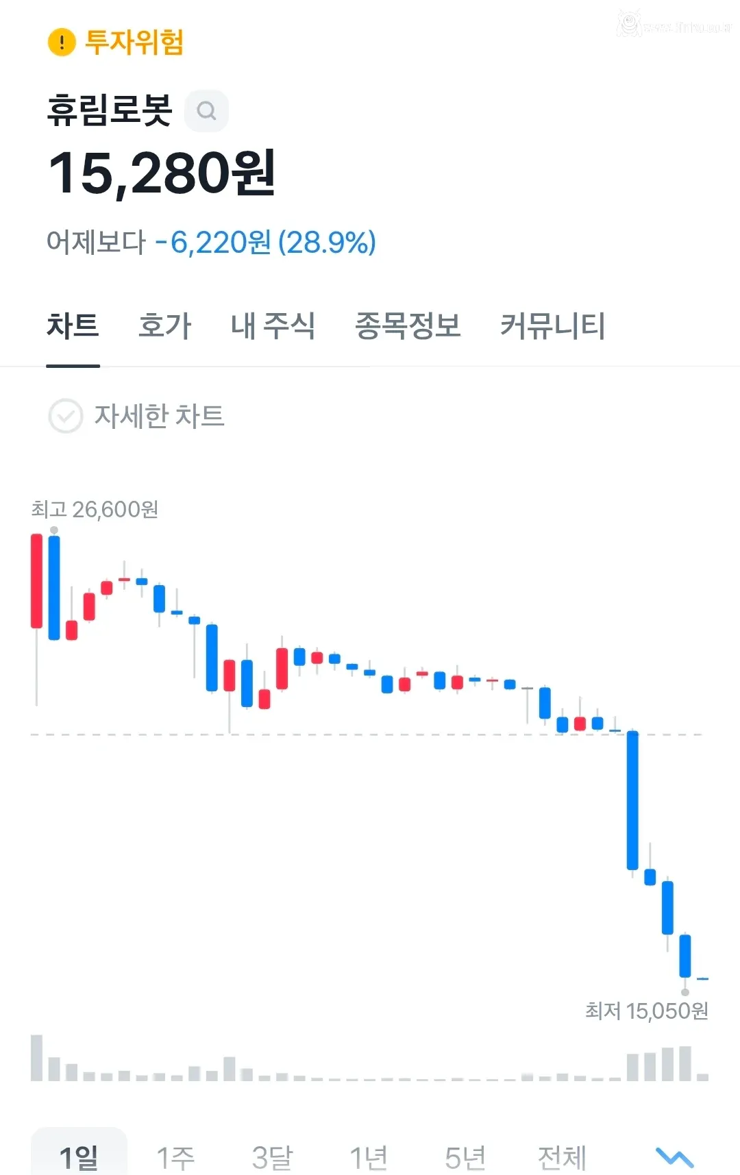 어제 -30% 맞은 휴림로봇 종토방에 올라온 글
