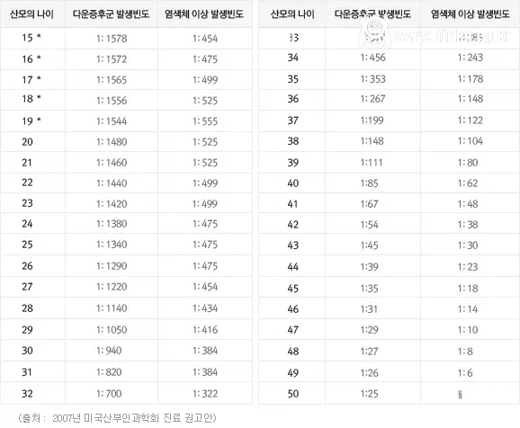 여자가 건강한 아이를 낳을 수 있는 나이