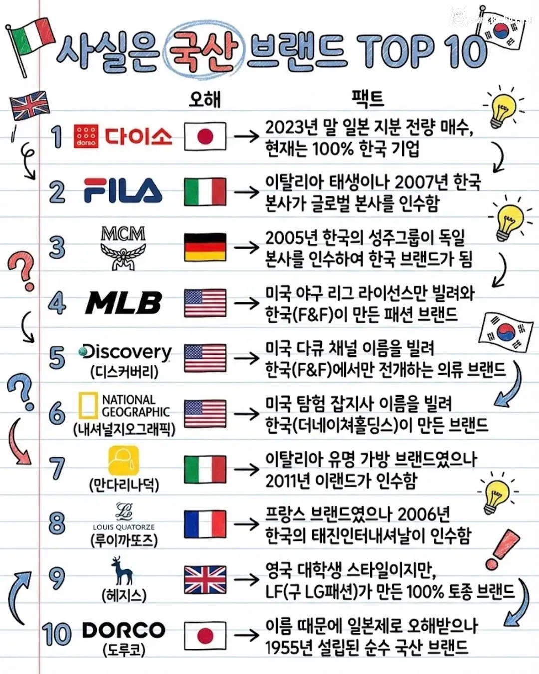 다소 충격적인 사실은 국산 브랜드 TOP10