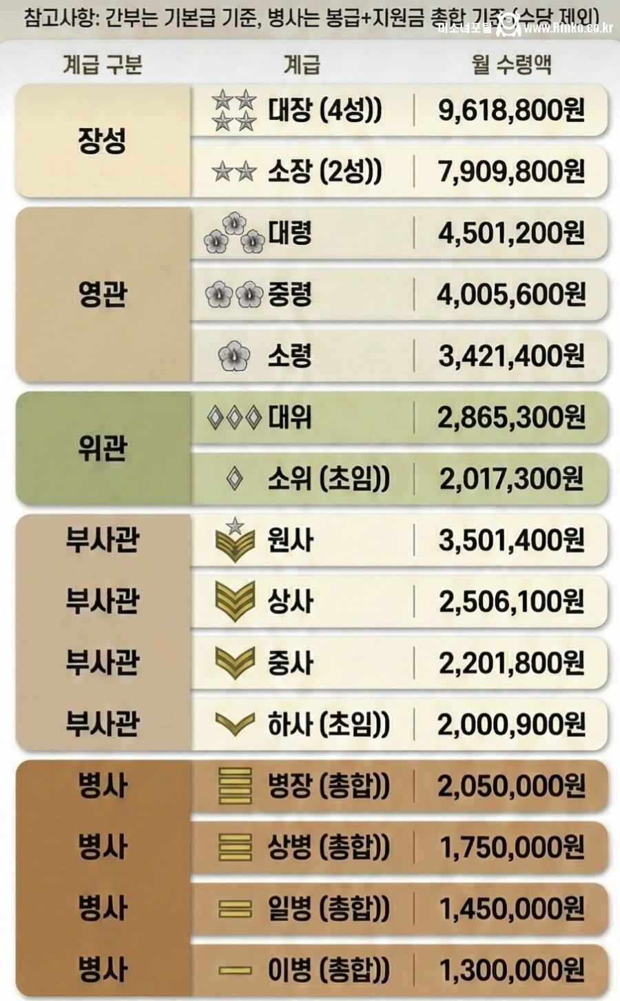 26년 군대 간부 vs 병사 월급 액수 수준