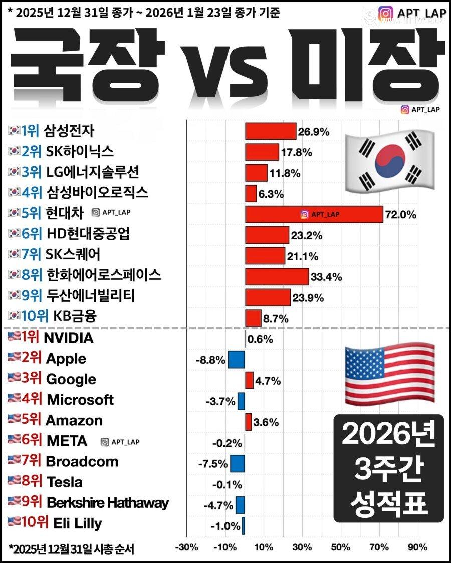 2026년 국장 vs 미장 수익률 비교