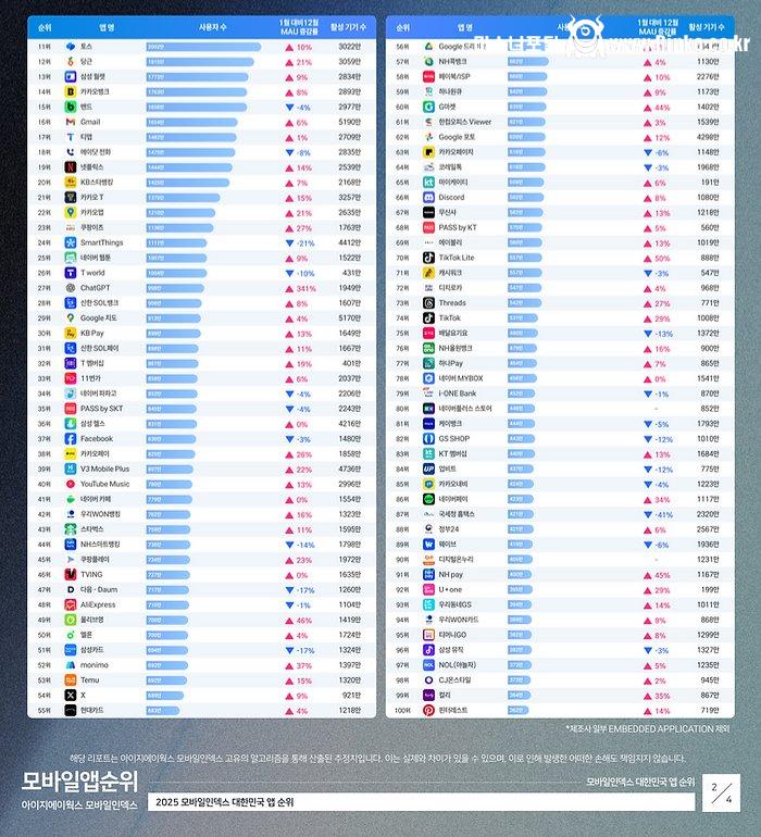 한국인이 가장 많이 하는 앱 순위