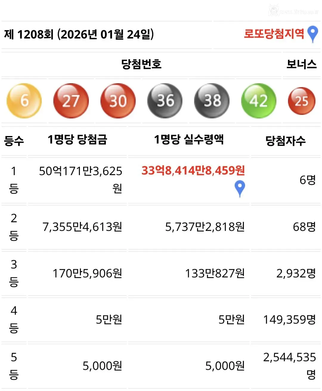 이번주 대박터진 로또 1등 당첨자들 ㄷㄷ