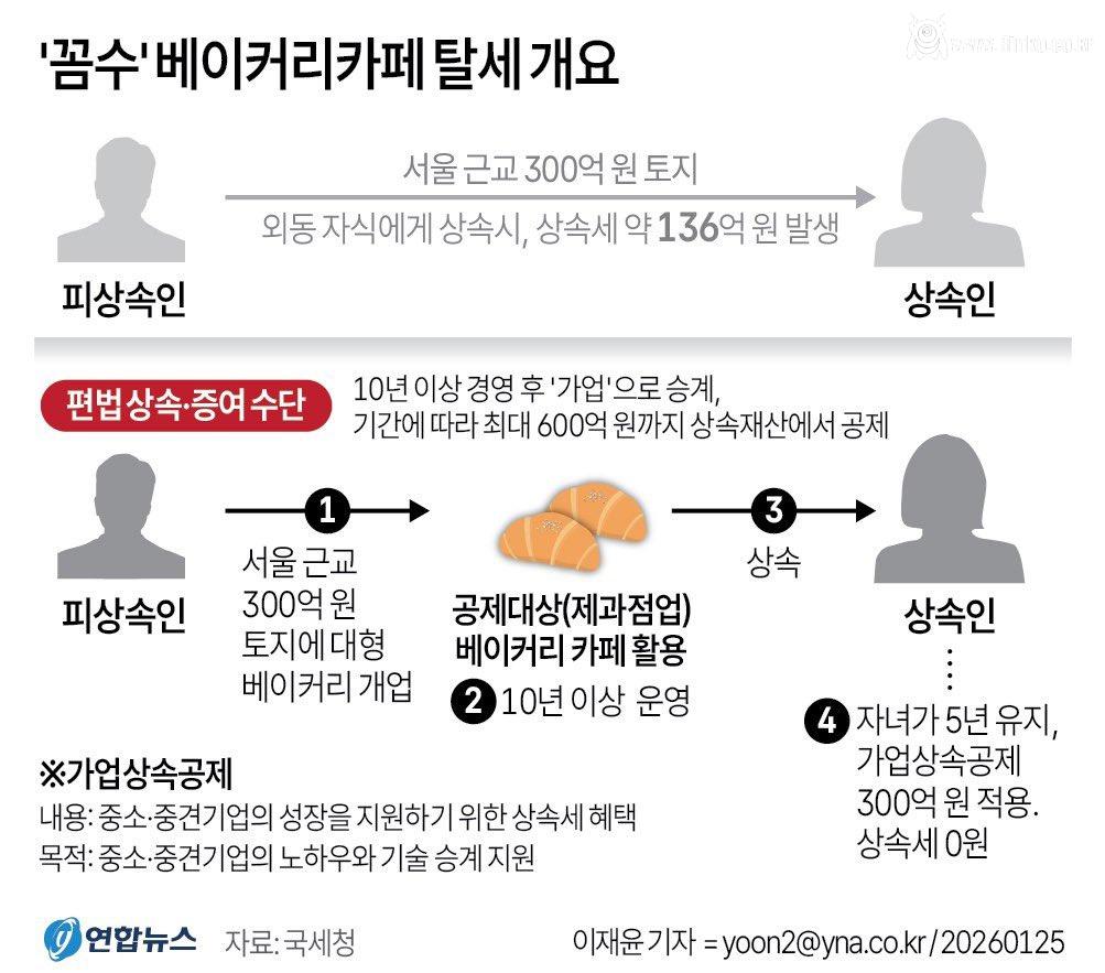 부자들만 알고 있던 빵집 차려서 수백억 이득보는 법