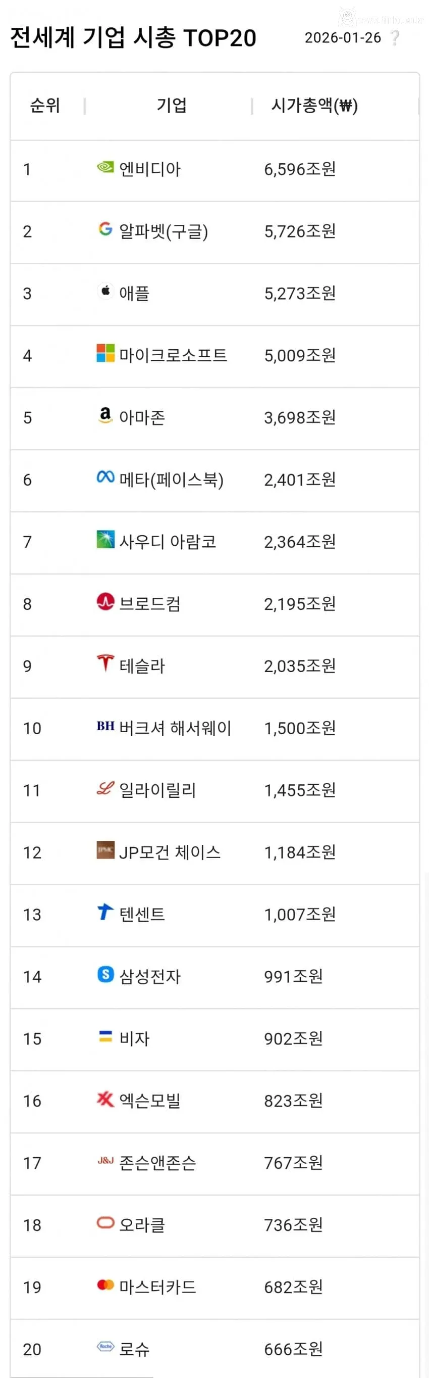 싱글벙글 전세계 기업 시총
