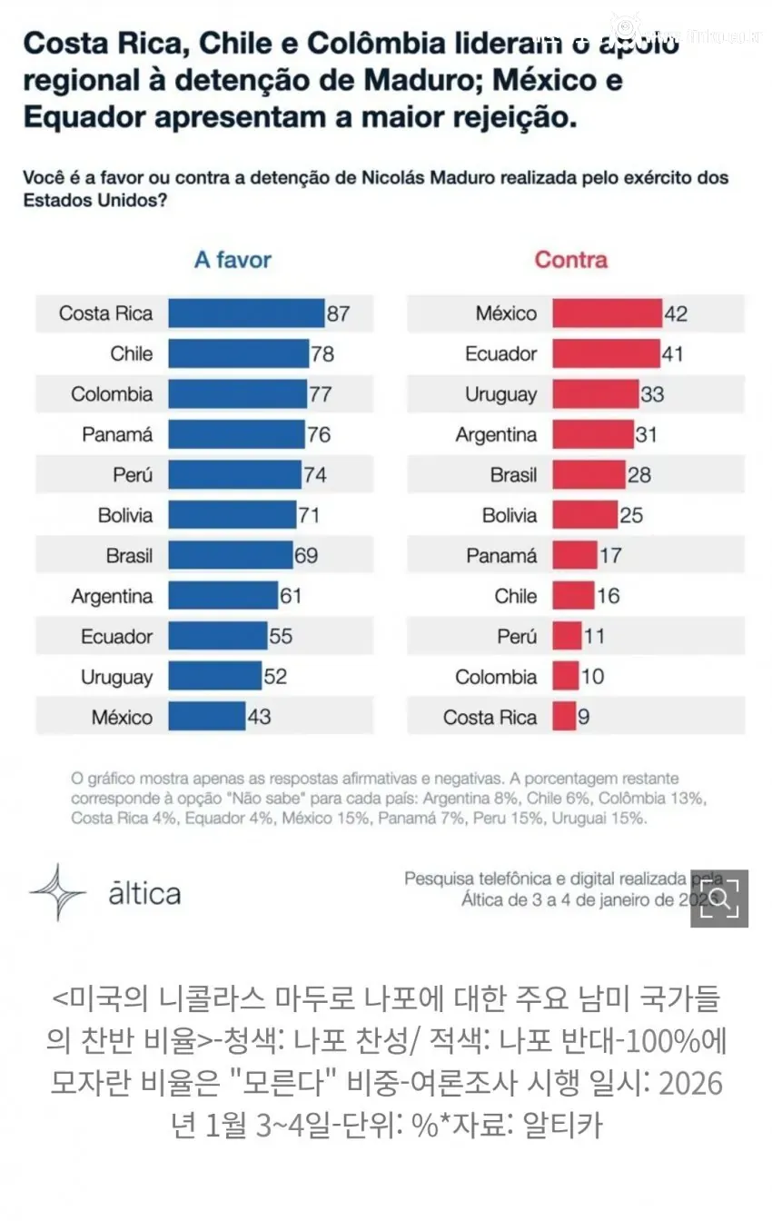 베네수엘라인들 92%가 마두로 체포를 지지