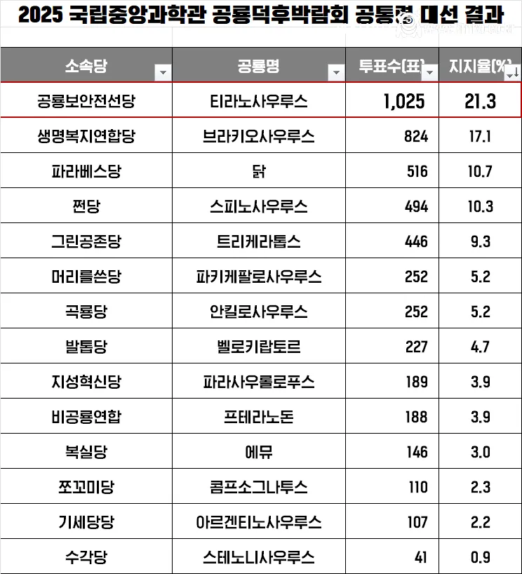 제 1대 공통령 선거 결과
