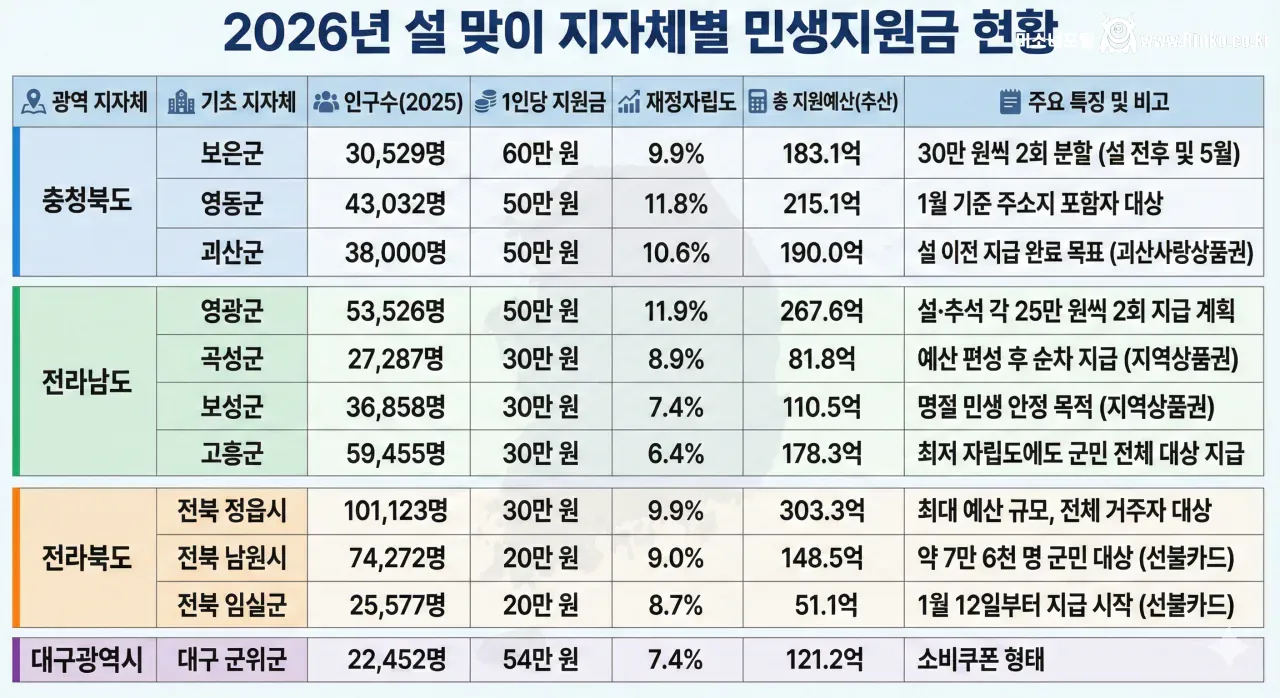 현재 난리난 2026 설날 민생 지원금 근황