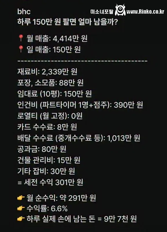BHC 하루 150만 원 팔면 얼마나 남을까?