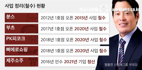 마이너스의 손 정용진에 가려진, 진짜 예전같지 않은 기업