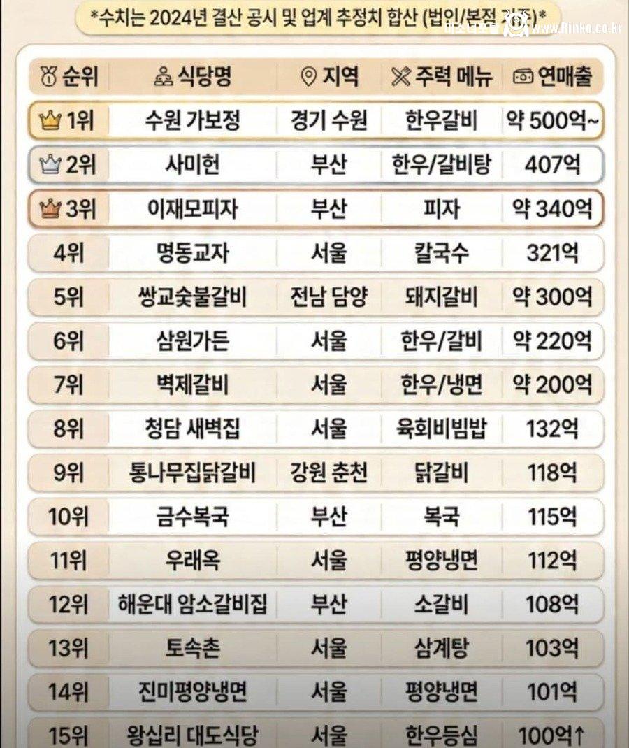 대한민국 식당 매출 순위 Top 15