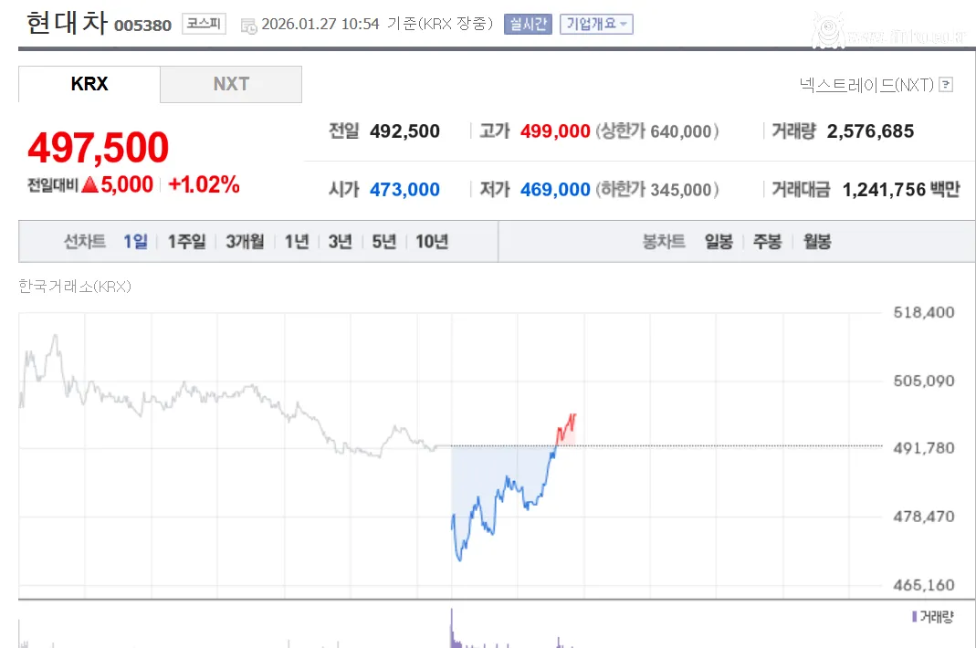 트럼프 관세 인상으로 초비상 걸렸던 현대차 주가 근황