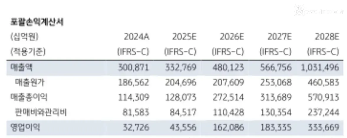 삼성전자 순현금 500조 전망의 의미 ㄷㄷㄷ