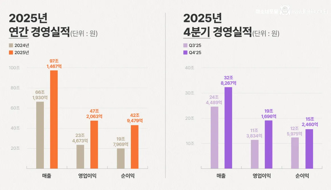 (속보) 하이닉스 4분기 영업이익 ㄷㄷㄷㄷ