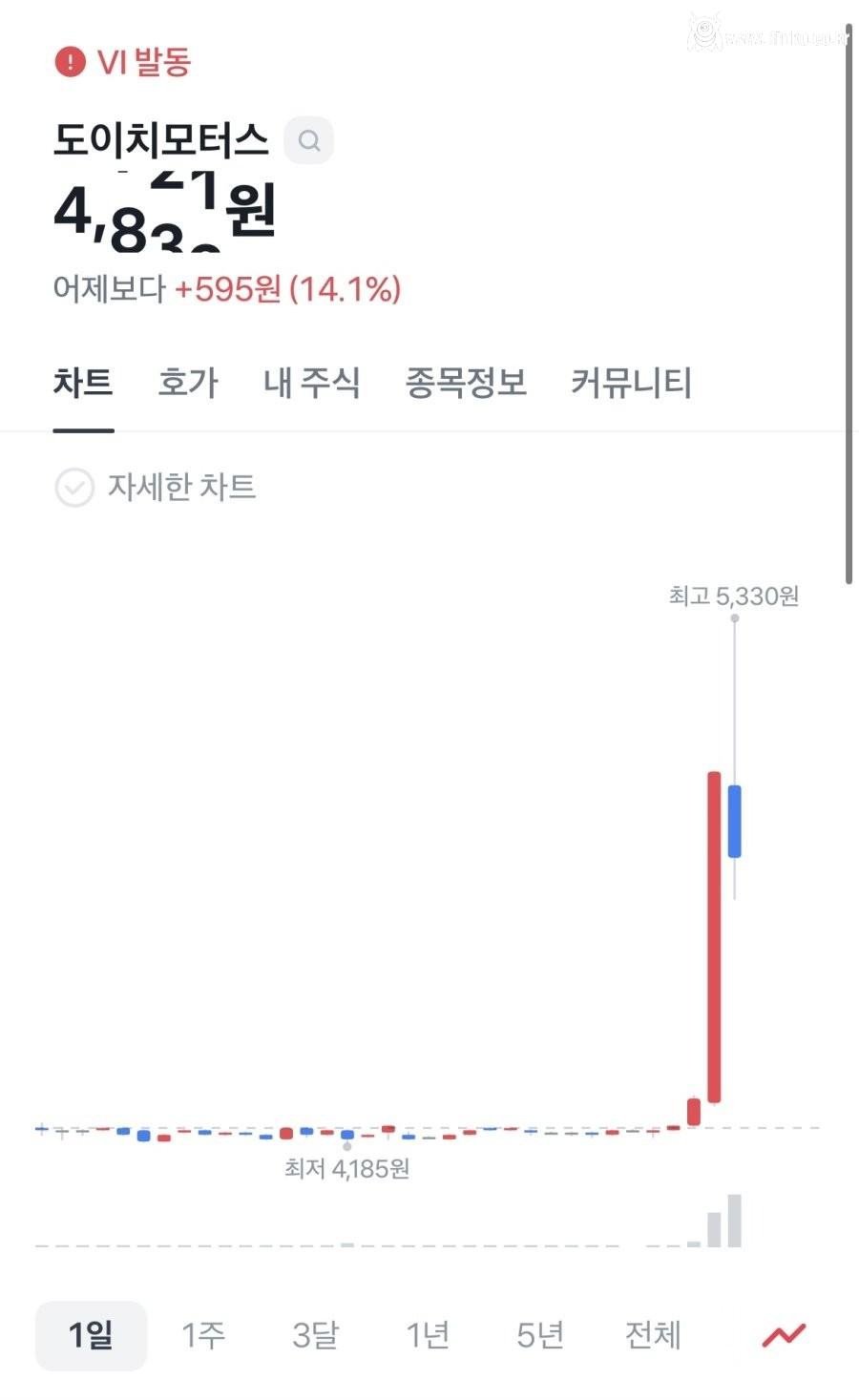 김건희 1심 판결 후 도이치모터스 주가 근황