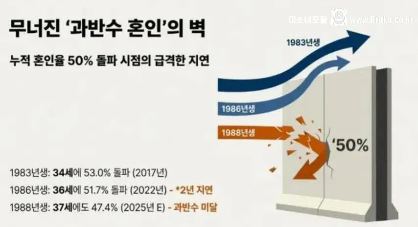 대한민국 미혼 남성 과반수 돌파